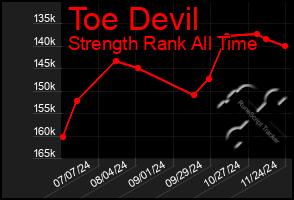 Total Graph of Toe Devil