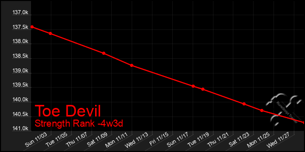 Last 31 Days Graph of Toe Devil