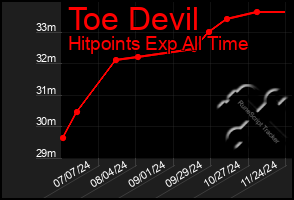 Total Graph of Toe Devil