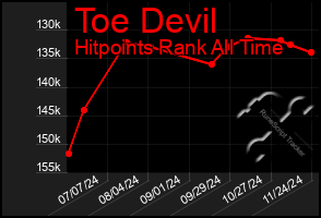 Total Graph of Toe Devil