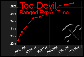 Total Graph of Toe Devil