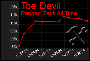 Total Graph of Toe Devil