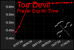 Total Graph of Toe Devil