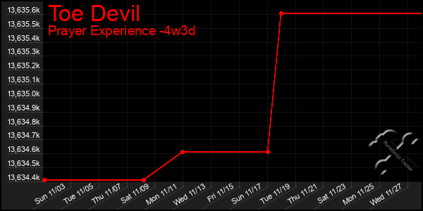 Last 31 Days Graph of Toe Devil