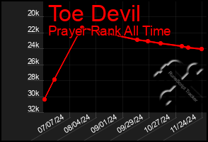 Total Graph of Toe Devil