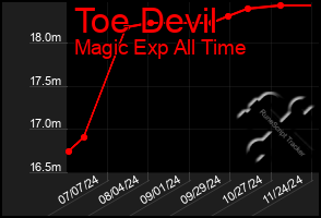 Total Graph of Toe Devil