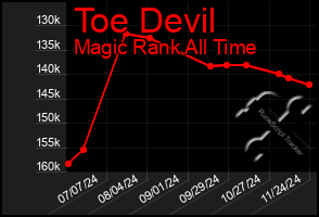 Total Graph of Toe Devil