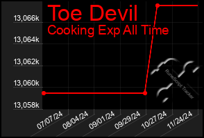 Total Graph of Toe Devil