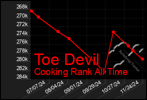 Total Graph of Toe Devil