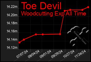 Total Graph of Toe Devil