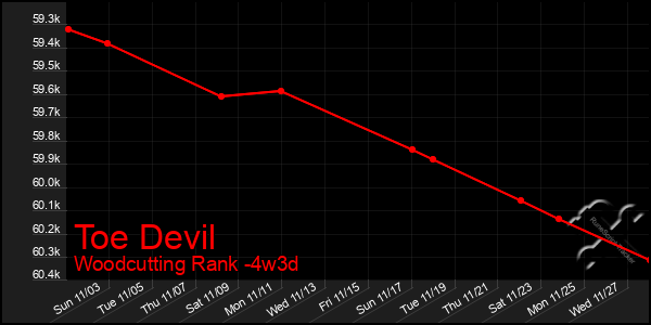 Last 31 Days Graph of Toe Devil