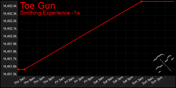 Last 7 Days Graph of Toe Gun
