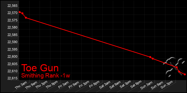 Last 7 Days Graph of Toe Gun