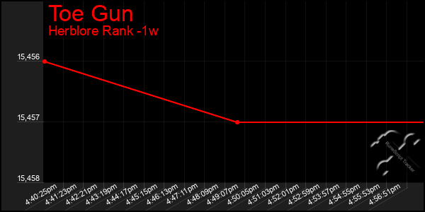 Last 7 Days Graph of Toe Gun
