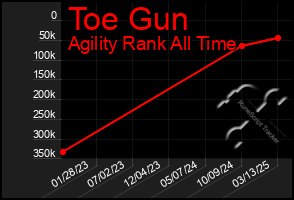 Total Graph of Toe Gun
