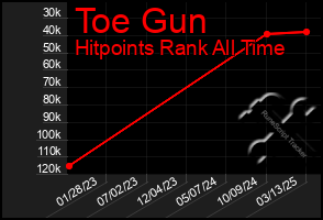 Total Graph of Toe Gun