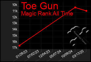 Total Graph of Toe Gun