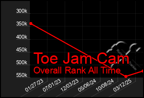 Total Graph of Toe Jam Cam