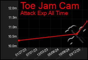Total Graph of Toe Jam Cam