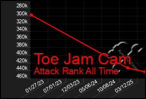 Total Graph of Toe Jam Cam
