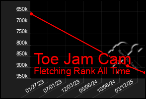 Total Graph of Toe Jam Cam