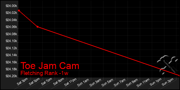 Last 7 Days Graph of Toe Jam Cam