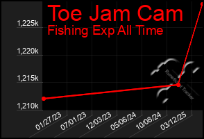 Total Graph of Toe Jam Cam