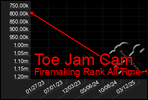 Total Graph of Toe Jam Cam