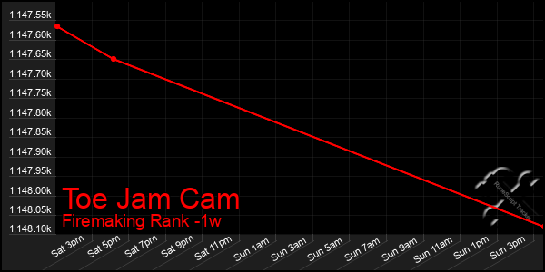Last 7 Days Graph of Toe Jam Cam