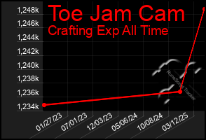 Total Graph of Toe Jam Cam