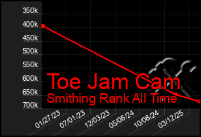 Total Graph of Toe Jam Cam