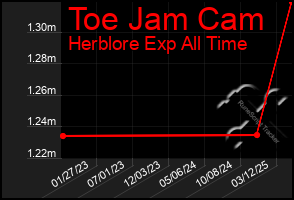 Total Graph of Toe Jam Cam