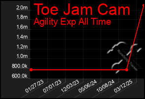 Total Graph of Toe Jam Cam