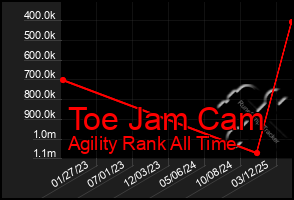 Total Graph of Toe Jam Cam