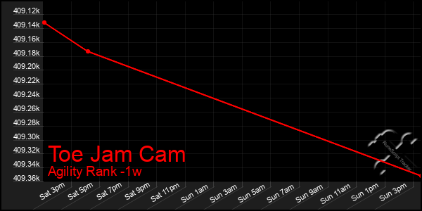 Last 7 Days Graph of Toe Jam Cam