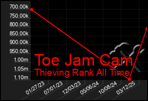 Total Graph of Toe Jam Cam