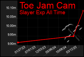 Total Graph of Toe Jam Cam