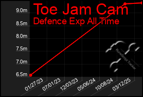 Total Graph of Toe Jam Cam