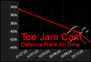 Total Graph of Toe Jam Cam