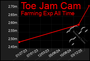 Total Graph of Toe Jam Cam