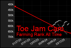 Total Graph of Toe Jam Cam