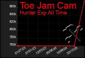Total Graph of Toe Jam Cam