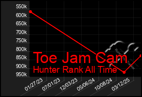 Total Graph of Toe Jam Cam