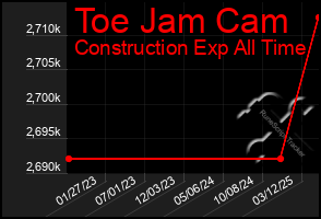 Total Graph of Toe Jam Cam