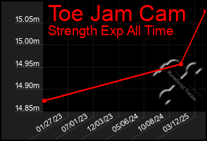 Total Graph of Toe Jam Cam