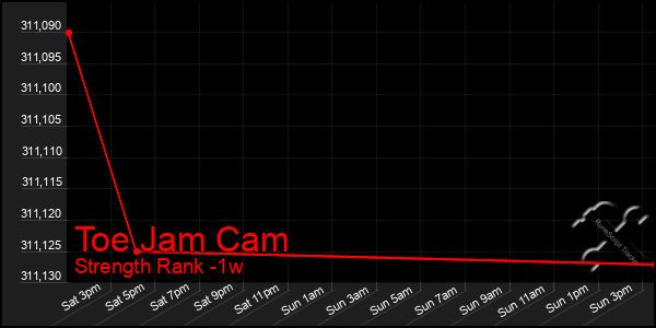 Last 7 Days Graph of Toe Jam Cam