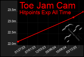 Total Graph of Toe Jam Cam