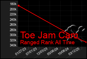 Total Graph of Toe Jam Cam