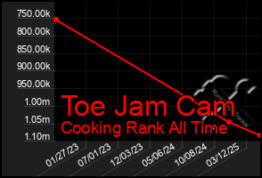 Total Graph of Toe Jam Cam