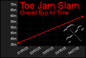 Total Graph of Toe Jam Slam
